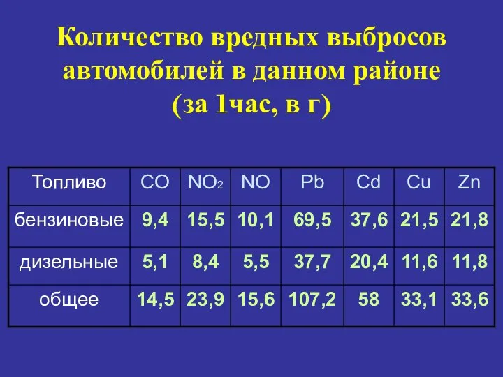 Количество вредных выбросов автомобилей в данном районе (за 1час, в г)