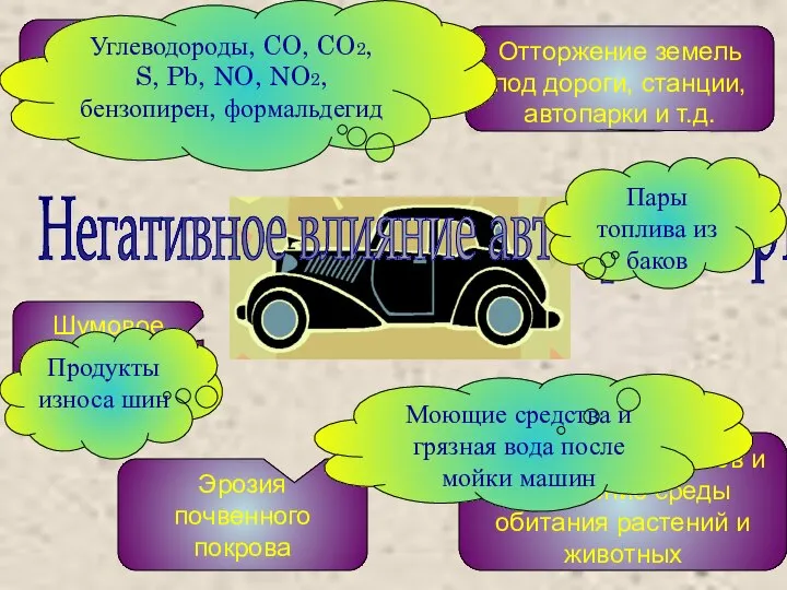 Негативное влияние автотранспорта Шумовое воздействие Эрозия почвенного покрова Опасность движения, ДТП