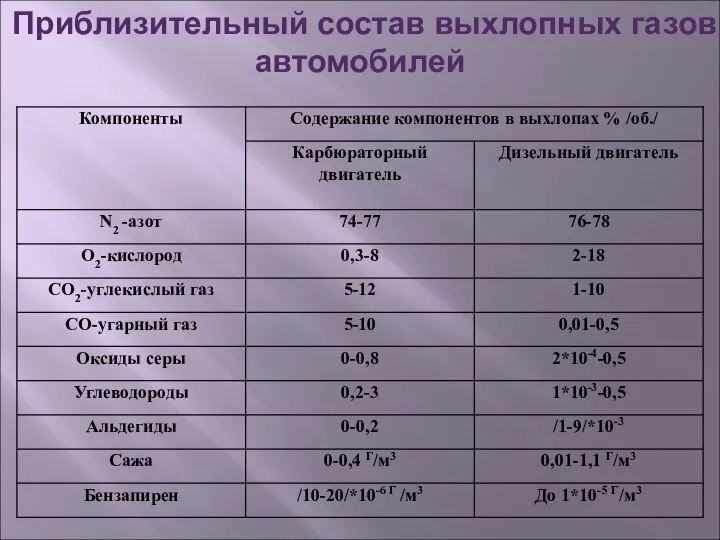 Приблизительный состав выхлопных газов автомобилей