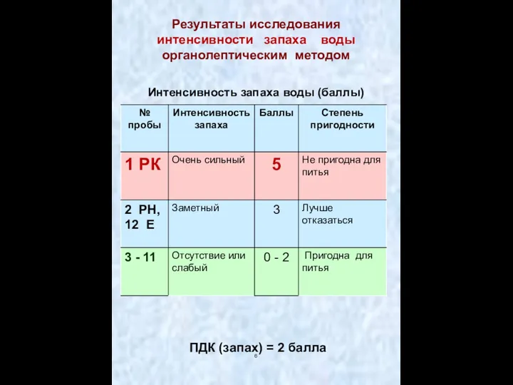 6 Результаты исследования интенсивности запаха воды органолептическим методом ПДК (запах) =