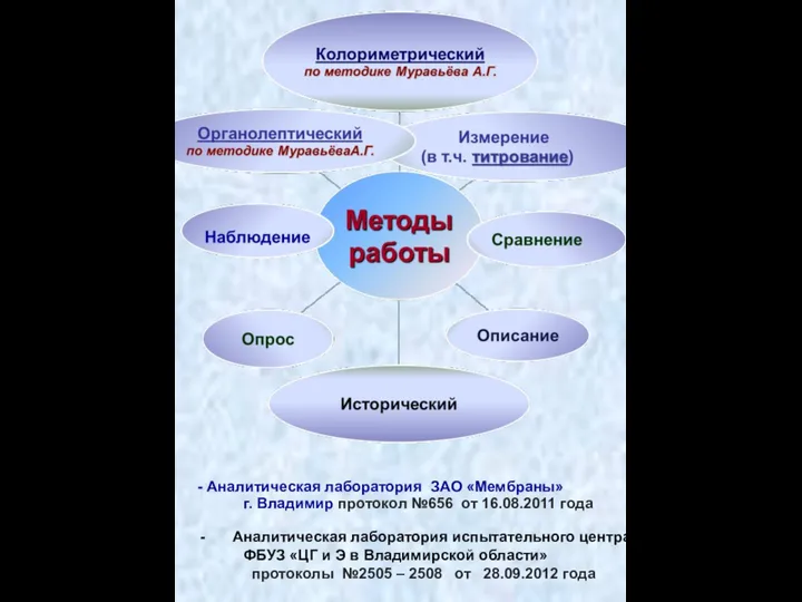 - Аналитическая лаборатория ЗАО «Мембраны» г. Владимир протокол №656 от 16.08.2011