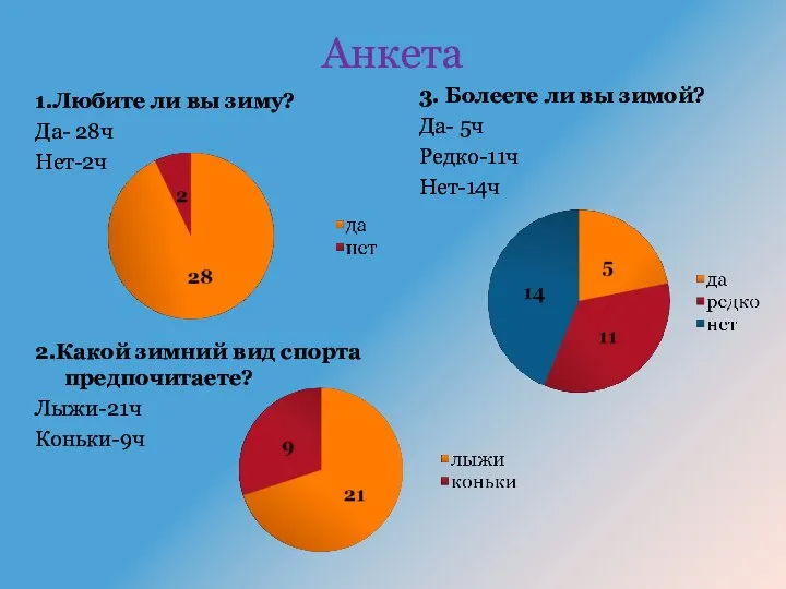 Анкета 1.Любите ли вы зиму? Да- 28ч Нет-2ч 2.Какой зимний вид