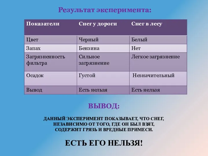 Вывод: Данный эксперимент показывает, что снег, независимо от того, где он