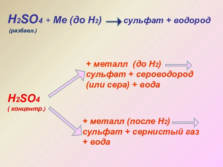 Н2SO4 + Ме (до Н2) сульфат + водород Н2SO4 ( концентр.)