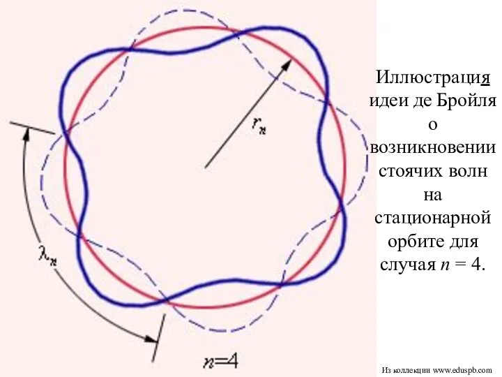 Иллюстрация идеи де Бройля о возникновении стоячих волн на стационарной орбите