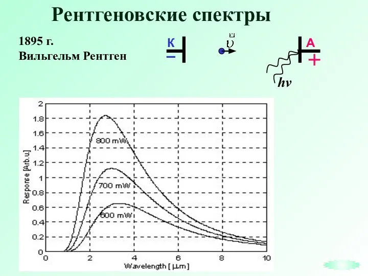 Рентгеновские спектры 1895 г. Вильгельм Рентген