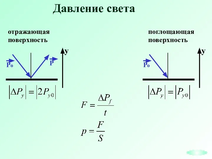 Давление света отражающая поверхность поглощающая поверхность у у