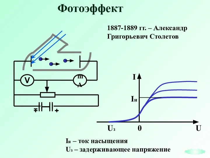 Фотоэффект Iн – ток насыщения Uз – задерживающее напряжение 1887-1889 гг. – Александр Григорьевич Столетов