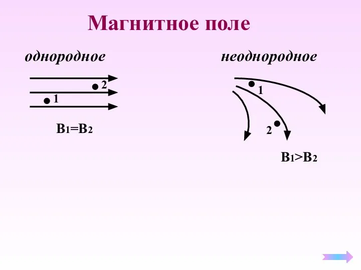 Магнитное поле однородное неоднородное 1 2 2 1 B1=B2 B1>B2