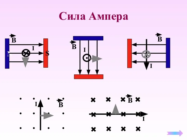 Сила Ампера S N I I I I I