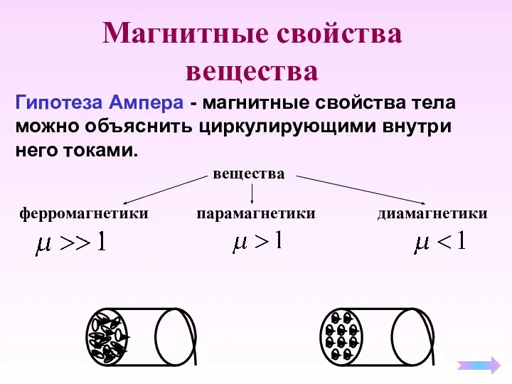 Магнитные свойства вещества Гипотеза Ампера - магнитные свойства тела можно объяснить