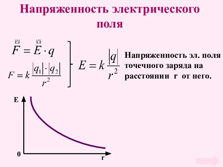 Напряженность электрического поля Напряженность эл. поля точечного заряда на расстоянии r от него.