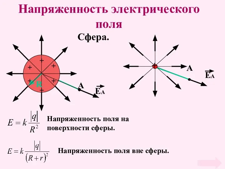 Напряженность электрического поля Напряженность поля вне сферы. Напряженность поля на поверхности сферы.