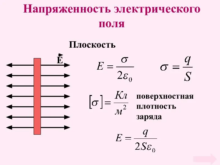 Напряженность электрического поля Плоскость