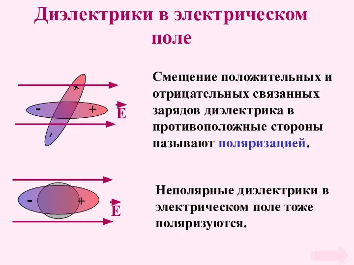 Диэлектрики в электрическом поле Смещение положительных и отрицательных связанных зарядов диэлектрика