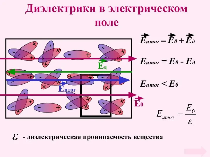 Диэлектрики в электрическом поле