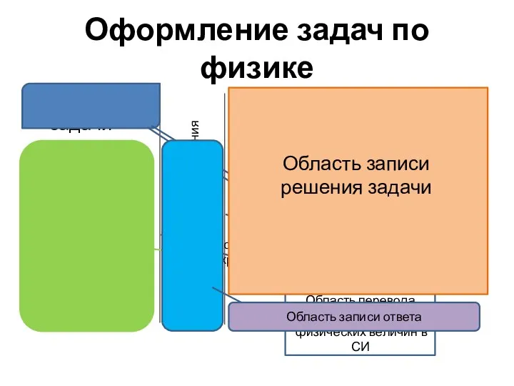 Оформление задач по физике Вопрос задачи Краткое условие задачи Перевод единиц