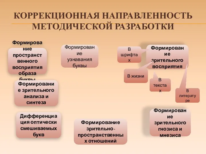 Коррекционная направленность методической разработки Формирование пространственного восприятия образа буквы Дифференциация оптически