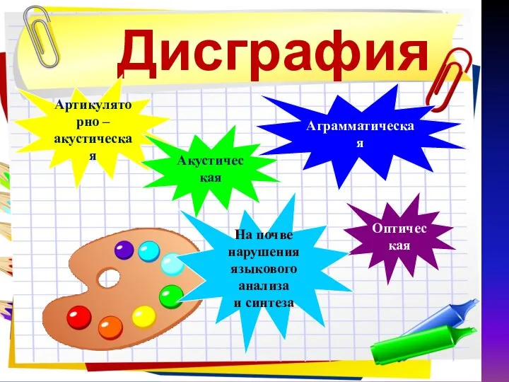 Дисграфия Аграмматическая Оптическая Артикуляторно – акустическая Акустическая На почве нарушения языкового анализа и синтеза