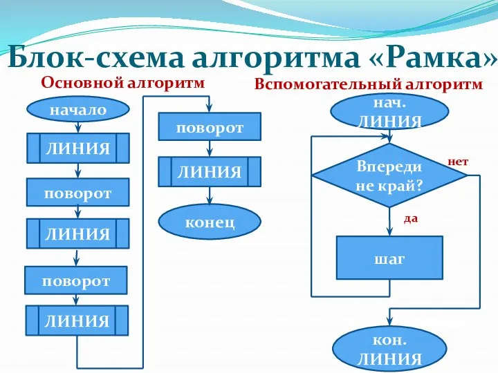 Блок-схема алгоритма «Рамка» Основной алгоритм Вспомогательный алгоритм