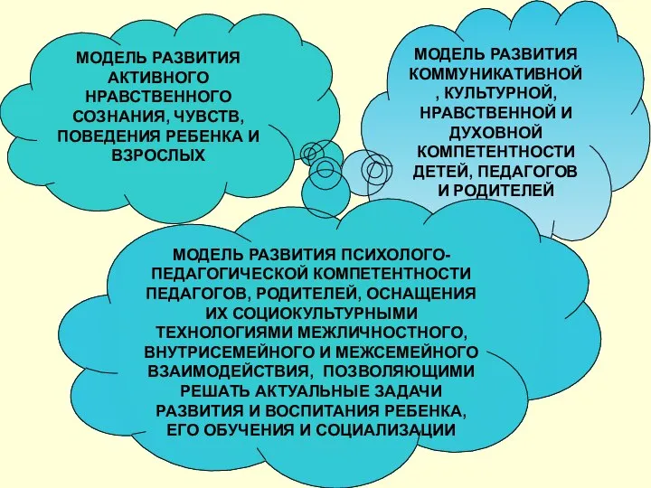 МОДЕЛЬ РАЗВИТИЯ АКТИВНОГО НРАВСТВЕННОГО СОЗНАНИЯ, ЧУВСТВ, ПОВЕДЕНИЯ РЕБЕНКА И ВЗРОСЛЫХ МОДЕЛЬ