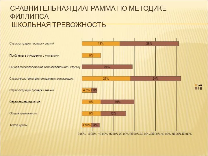 СРАВНИТЕЛЬНАЯ ДИАГРАММА ПО МЕТОДИКЕ ФИЛЛИПСА ШКОЛЬНАЯ ТРЕВОЖНОСТЬ