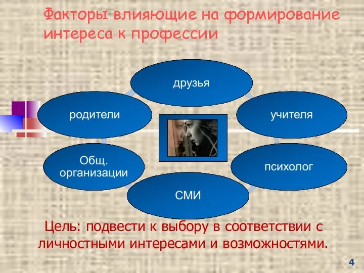 Факторы влияющие на формирование интереса к профессии Цель: подвести к выбору