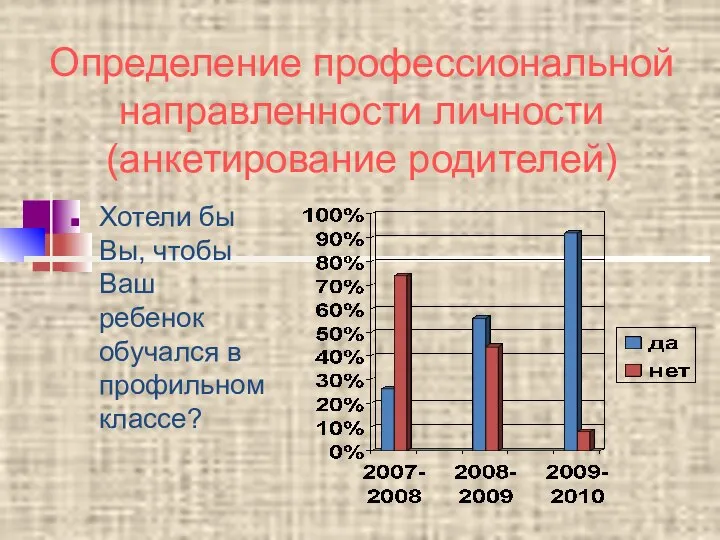 Определение профессиональной направленности личности (анкетирование родителей) Хотели бы Вы, чтобы Ваш ребенок обучался в профильном классе?