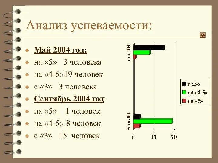 Анализ успеваемости: Май 2004 год: на «5» 3 человека на «4-5»19