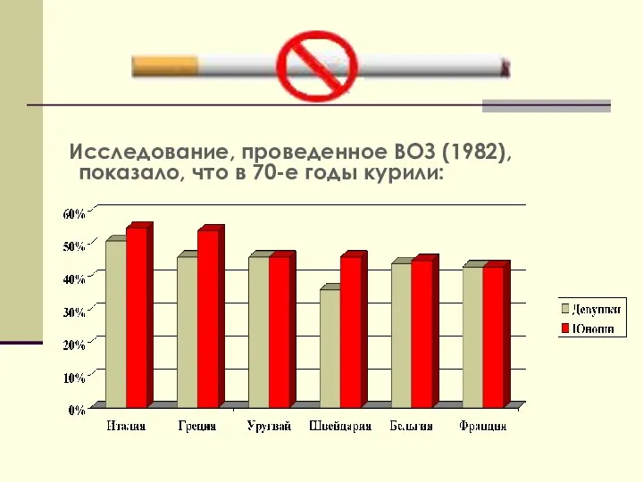 Исследование, проведенное ВОЗ (1982), показало, что в 70-е годы курили: