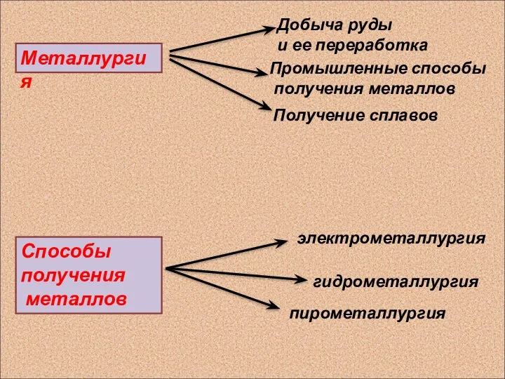 Металлургия Добыча руды и ее переработка Промышленные способы получения металлов Получение