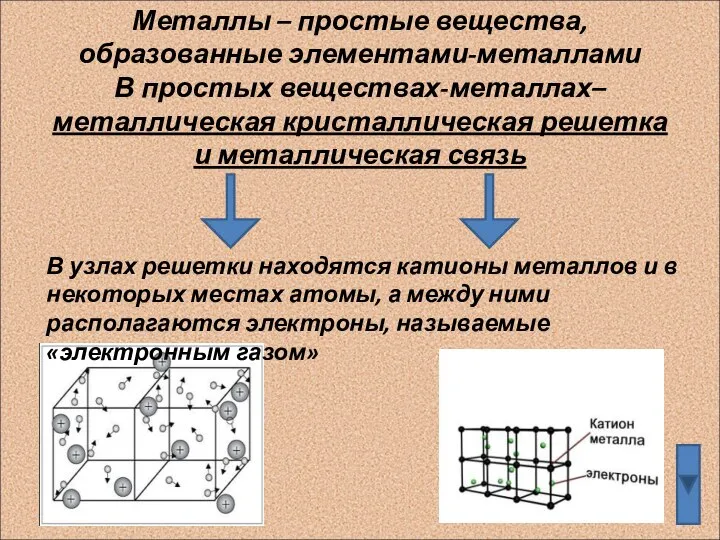 Металлы – простые вещества, образованные элементами-металлами В простых веществах-металлах– металлическая кристаллическая