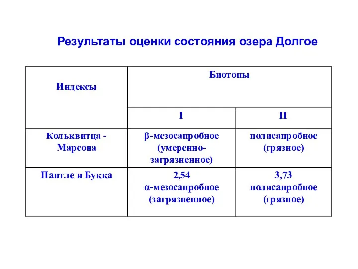 Результаты оценки состояния озера Долгое