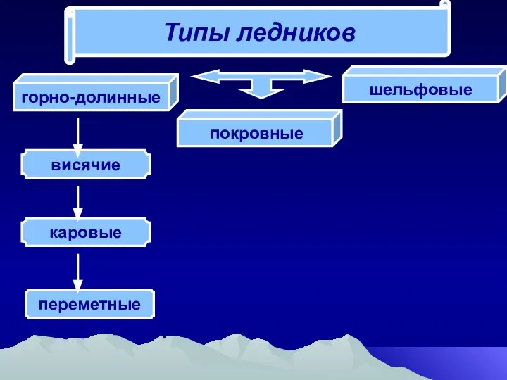 Типы ледников горно-долинные покровные шельфовые висячие каровые переметные