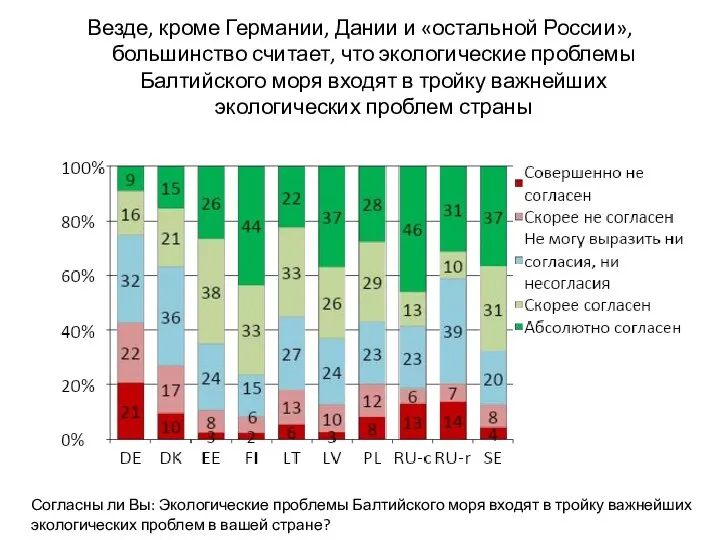 Везде, кроме Германии, Дании и «остальной России», большинство считает, что экологические