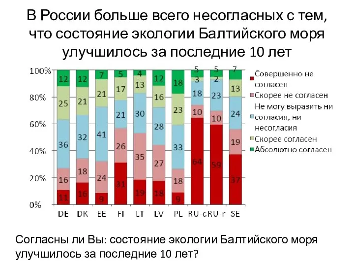 В России больше всего несогласных с тем, что состояние экологии Балтийского