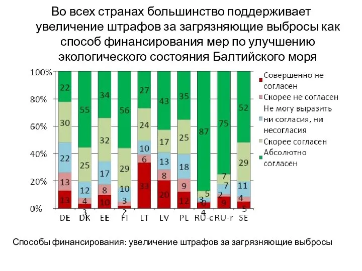 Во всех странах большинство поддерживает увеличение штрафов за загрязняющие выбросы как