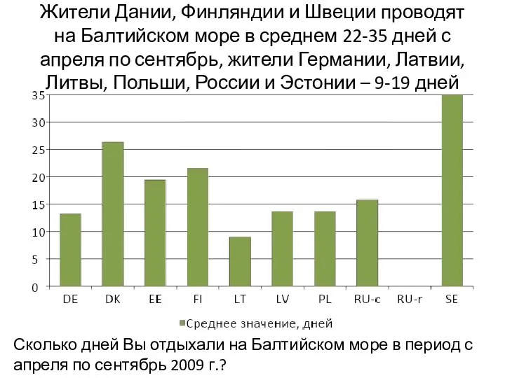 Жители Дании, Финляндии и Швеции проводят на Балтийском море в среднем