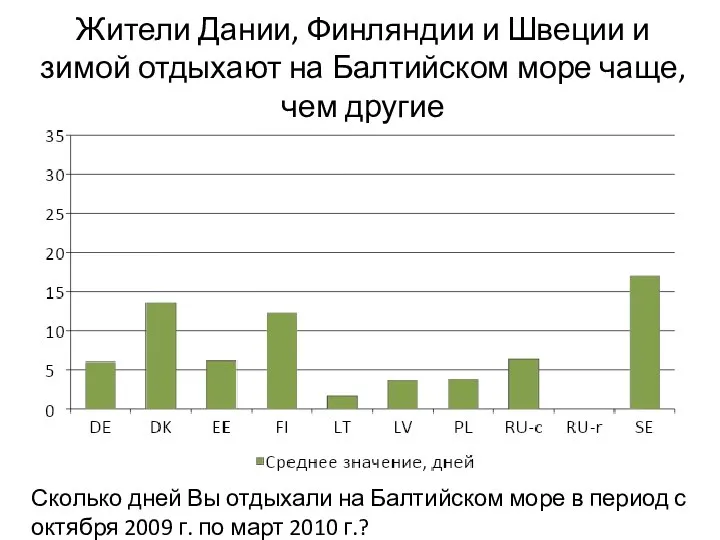 Жители Дании, Финляндии и Швеции и зимой отдыхают на Балтийском море