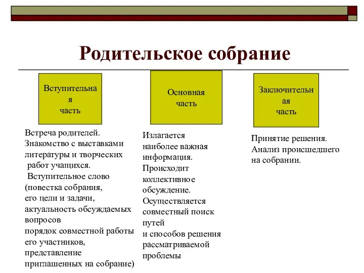 Родительское собрание Вступительная часть Основная часть Заключительная часть Встреча родителей. Знакомство