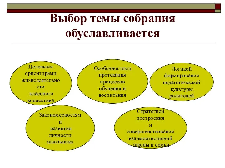 Выбор темы собрания обуславливается Целевыми ориентирами жизнедеятельности классного коллектива Закономерностями развития