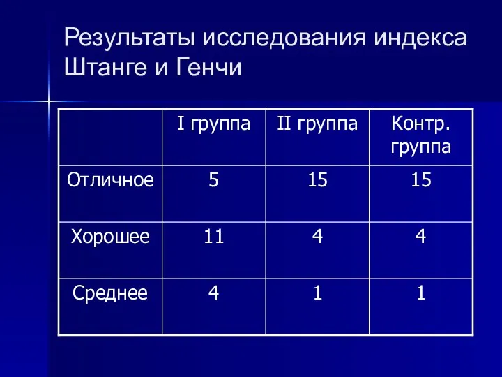 Результаты исследования индекса Штанге и Генчи