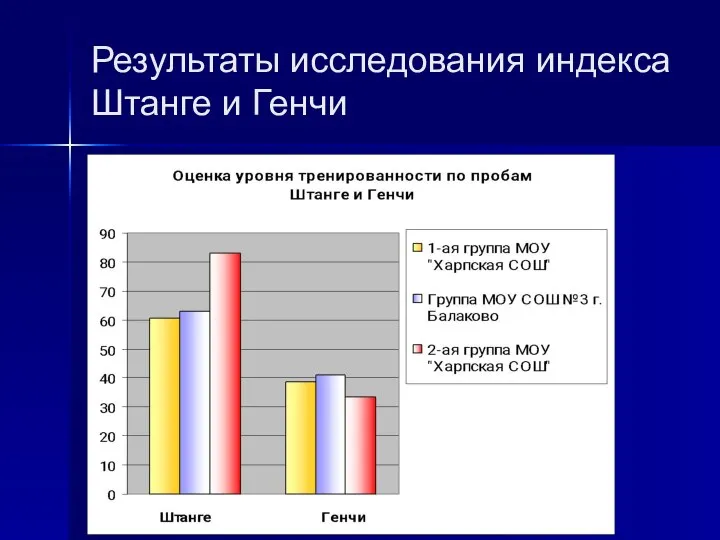 Результаты исследования индекса Штанге и Генчи