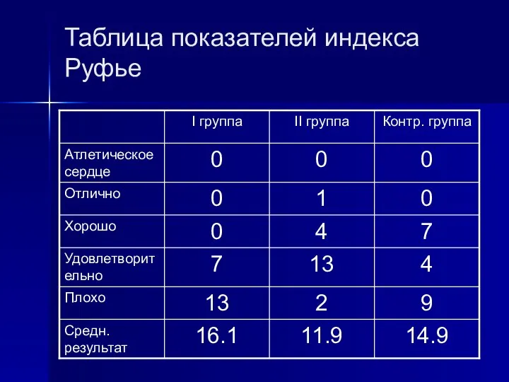 Таблица показателей индекса Руфье