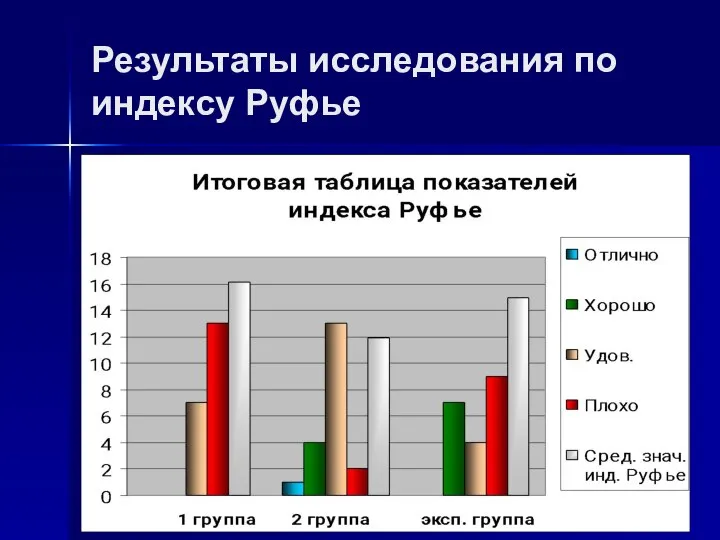 Результаты исследования по индексу Руфье