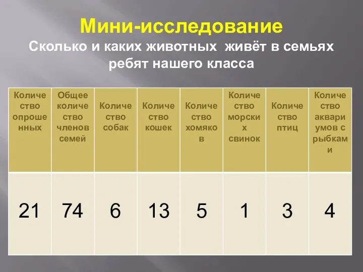 Мини-исследование Сколько и каких животных живёт в семьях ребят нашего класса