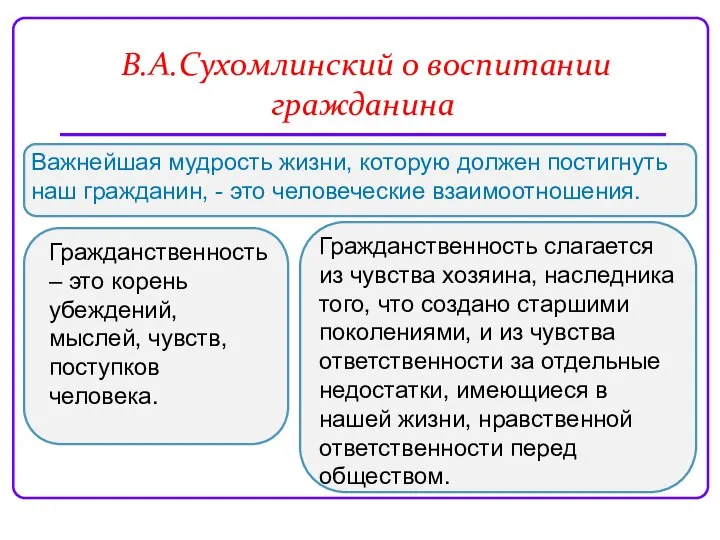 В.А.Сухомлинский о воспитании гражданина Важнейшая мудрость жизни, которую должен постигнуть наш