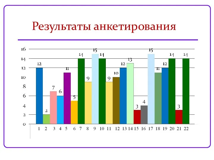 Результаты анкетирования