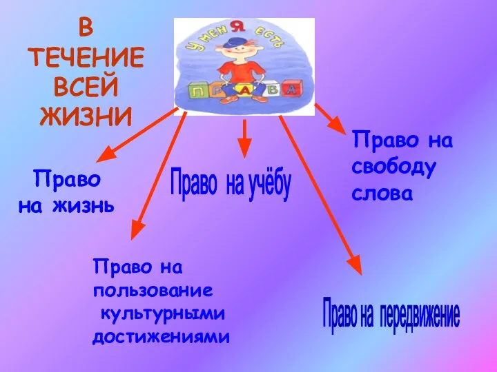 Право на передвижение Право на учёбу Право на свободу слова Право