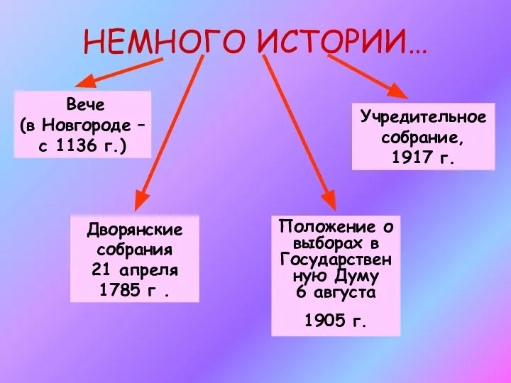 НЕМНОГО ИСТОРИИ… Дворянские собрания 21 апреля 1785 г . Вече (в